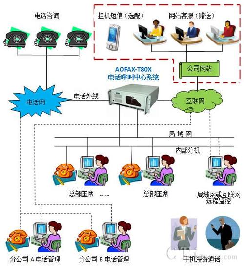 金恒科技aofax电话呼叫中心系统—t80x-n - 解决方案 - cti论坛-中国